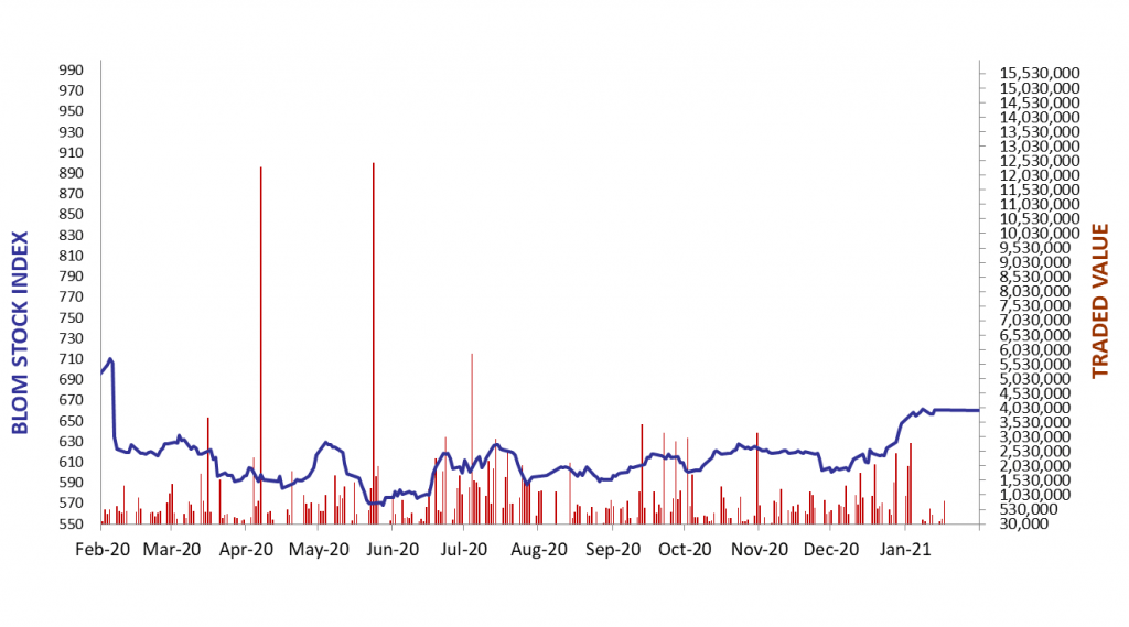 Daily Capital Markets’ Performance