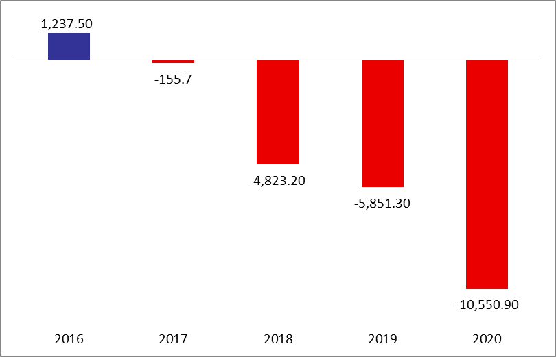 Lebanon’s Balance of Payments Deficit Stood at $10.55B by December 2020