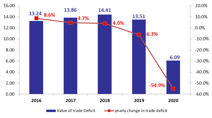 Lebanon’s Trade Deficit Down by 54.9% YOY at $6.09B by October 2020
