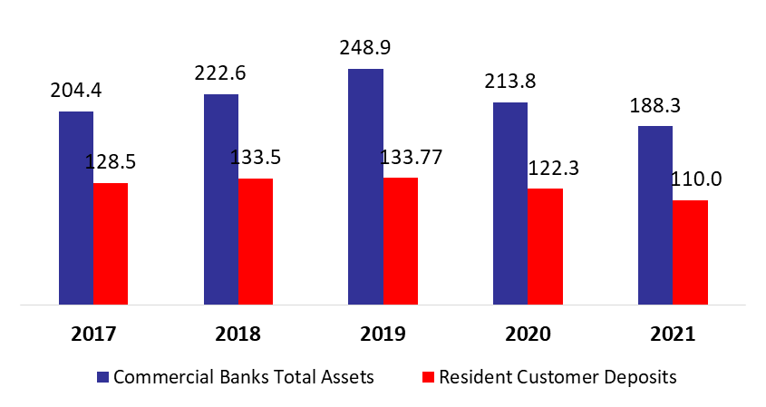 Lebanese Commercial Banks’ Total Assets Up Year to Date by 0.16% to $188.38B by January 2021