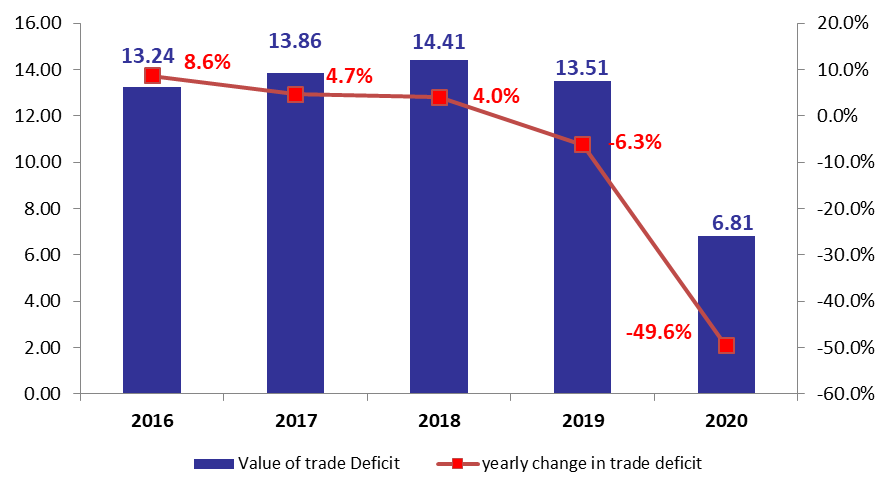Lebanon’s Trade Deficit Down by 49.6% YOY at $6.81B by November 2020