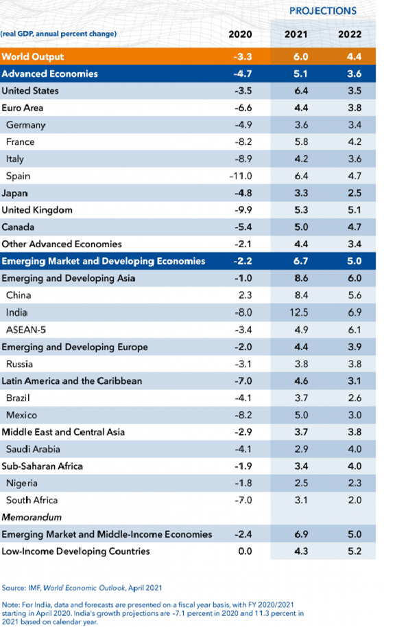 IMF Post-Pandemic Outlook: World and Middle East to Recover but not Lebanon