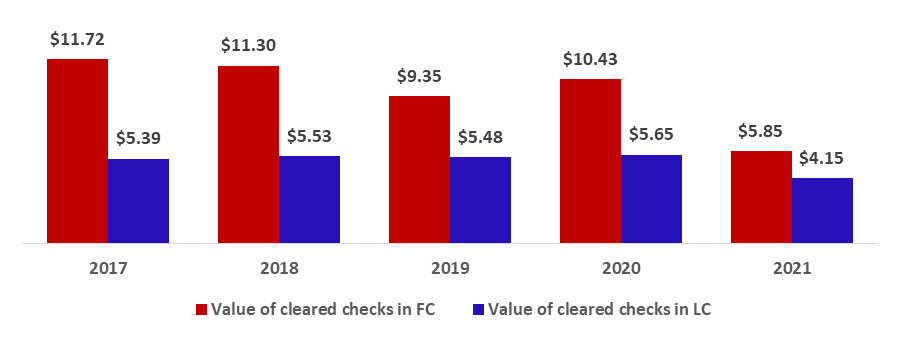 Total Value of Cleared Checks down by 37.81% to $9.99B by March 2021