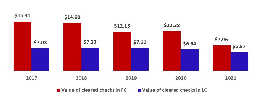 Total Value of Cleared Checks down by 27.32% to $13.82B by April 2021