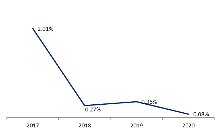 Transfers to EDL Dropped by an annual 40.4% to $675.49M by September 2020
