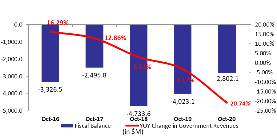 Lebanon’s Fiscal Deficit Down by 30.35% YOY to $2.80B by October 2020
