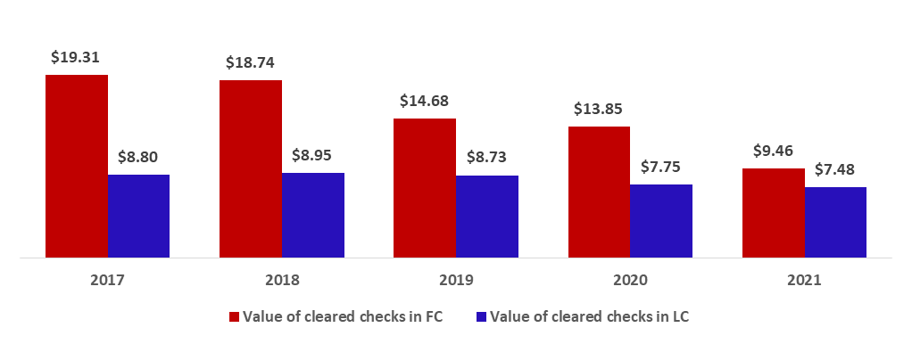 Total Value of Cleared Checks down by 21.56% to $16.93B by May 2021