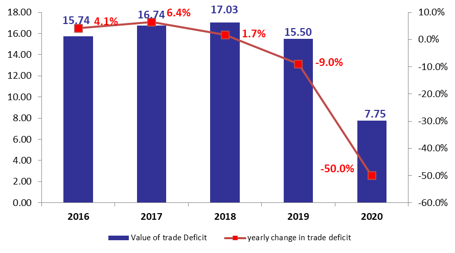 Lebanon’s Trade Deficit Down by 50% YOY at $7.75B by December 2020