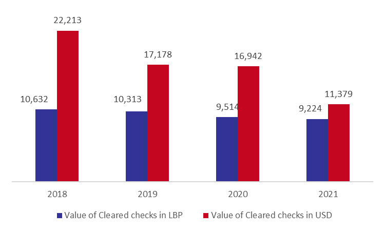Total Value of Cleared Checks down by 22.12% to $20.61B by June 2021