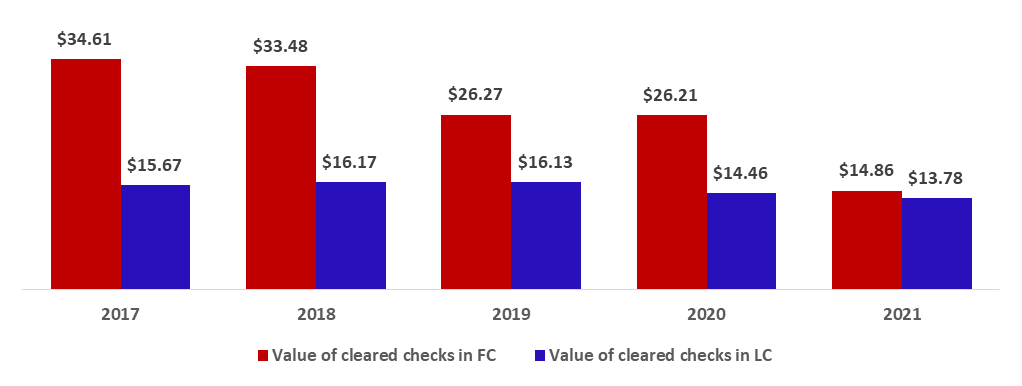 Checks Values’ Cash Conversion Depends on Lebanese Pound Fluctuations