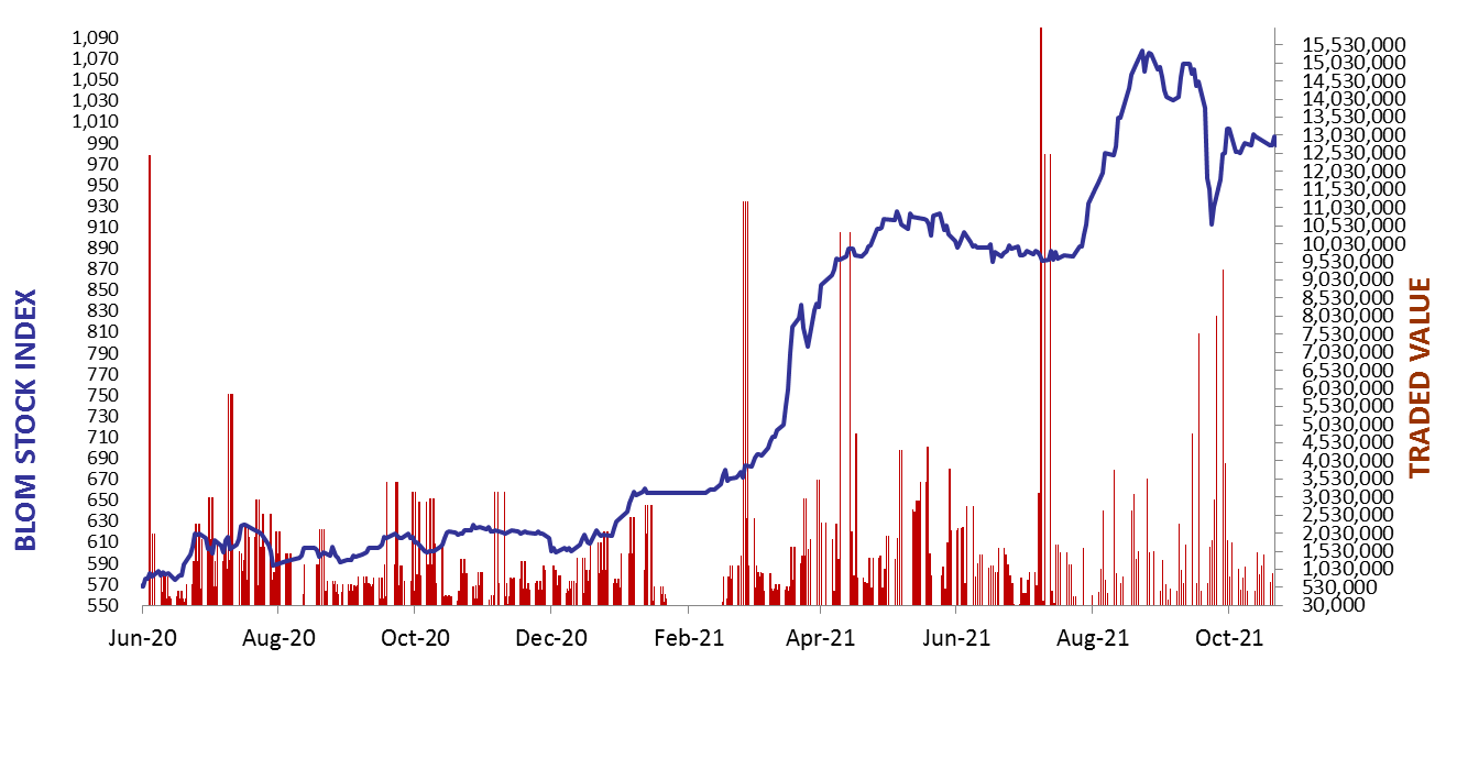 Daily Capital Markets’ Performance