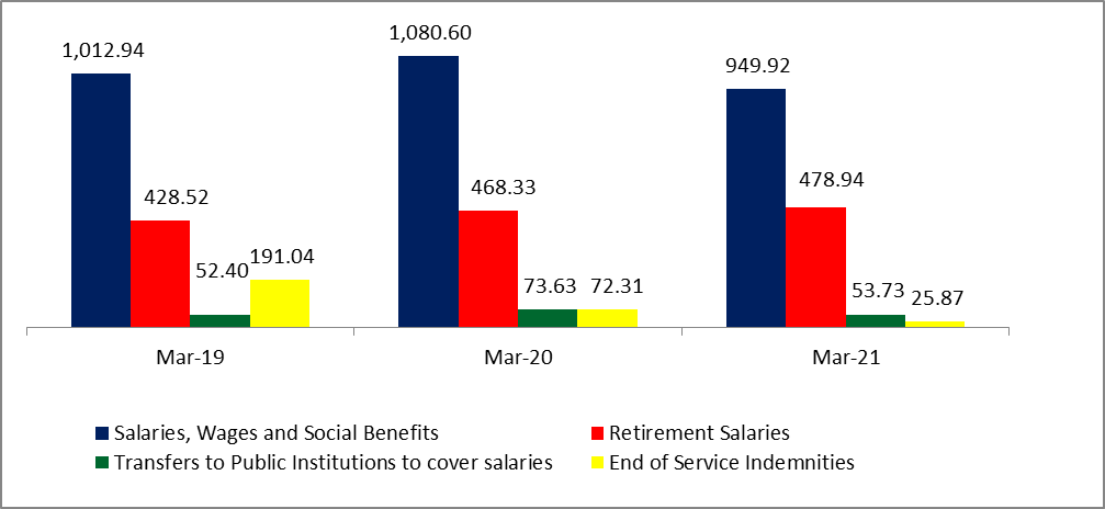Public Personnel Costs down by 11% y-o-y to $1.50B on March 2021