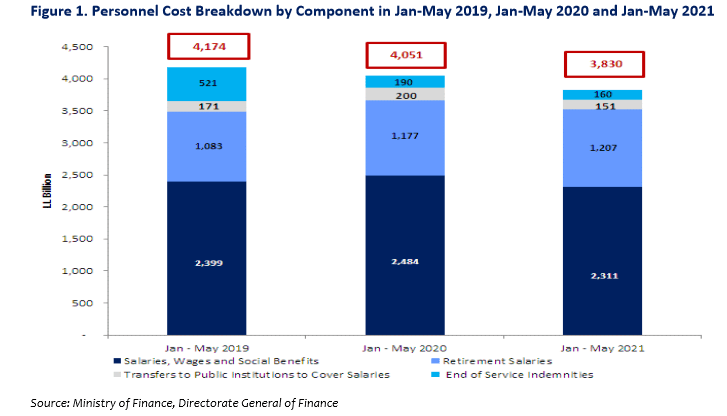 Public Personnel Costs decreased by 5.5% y-o-y to $2.54B by May 2021
