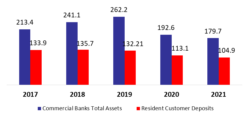 Lebanese Commercial Banks’ Total Assets Down Year to Date by 4.45% to $179.7B by September 2021