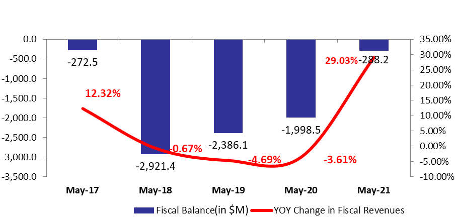 Lebanon’s Fiscal Deficit Down by 85.58% YOY to $288.16M by May 2021