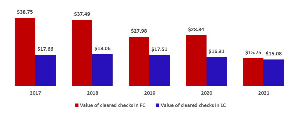 Total Value of Cleared Checks down by 31.72% to $30.82B by October 2021