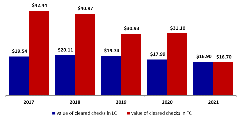 Total Value of Cleared Checks down by 31.5% to $33.6B by November 2021
