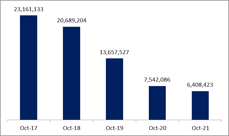 Revenues of Port of Beirut decreased by 15.03% to $6.40M by October 2021