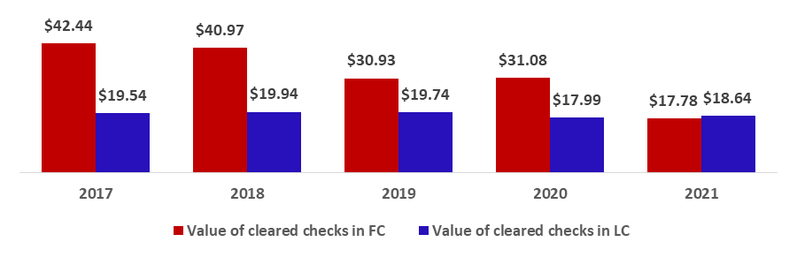 Total Value of Cleared Checks down by 32.33% to $36.42B by December 2021