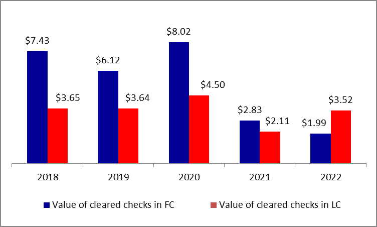 Total Value of Cleared Checks up by 11.54% to Stand at $5.51B by February 2022