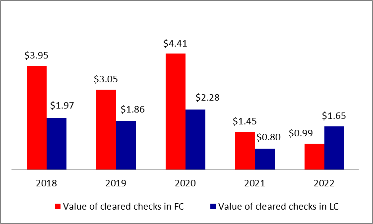 Total Value of Cleared Checks up by 17.16% to Stand at $2.63B by January 2022