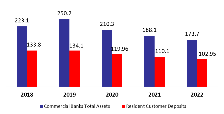 Lebanese Commercial Banks’ Total Assets Down Year on Year by 7.66% to $173.73B by February 2022