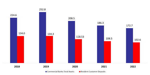 Lebanese Commercial Banks’ Total Assets Down Year on Year by 7.28% to $172.7B by March 2022
