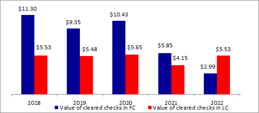 Total Value of Cleared Checks down by 14.7% to stand at $8.53B by March 2022