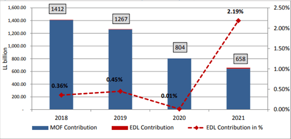 Transfers to EDL Dropped by an annual 20.1% to $427.6M by July 2021