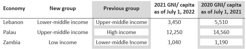 WB: After Being an Upper-Middle Income Country for 25 years, Lebanon is now a Lower-Middle Income Country with a GNI Per-Capita of $3,450 in 2021