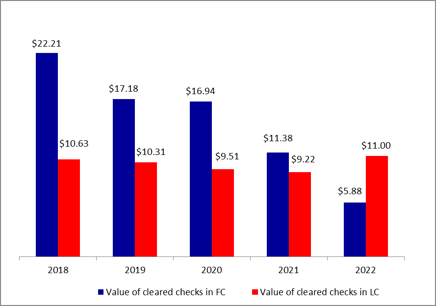 Total Value of Cleared Checks down by 18.07% to stand at $16.88B by June 2022