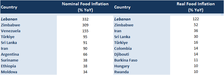 WB: Food Price Increases in Lebanon are Highest at 332% YOY