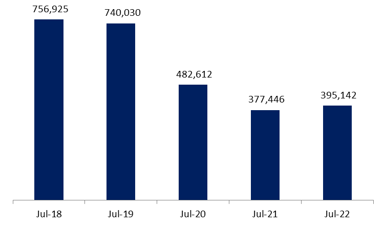Port of Beirut: Container Activity up 4.69% by the month of July 2022