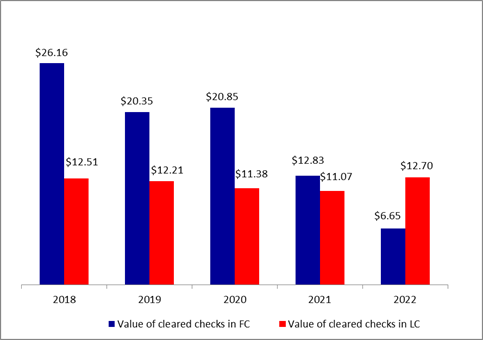 Total Value of Cleared Checks down by 19.05% to stand at $19.35B by July 2022