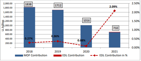 Transfers to EDL Dropped by an annual 31.5% to $462.9M by September 2021