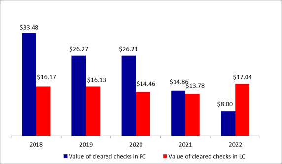 Total Value of Cleared Checks down by 12.56% to stand at $25.04B by September 2022