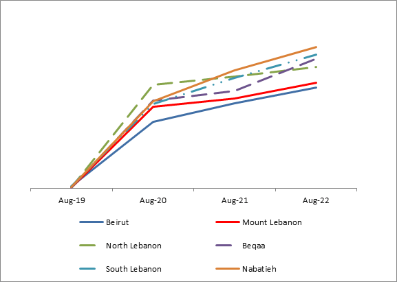 Increasing Inflationary Pressures in Lebanon: A Breakdown by Products and Regions