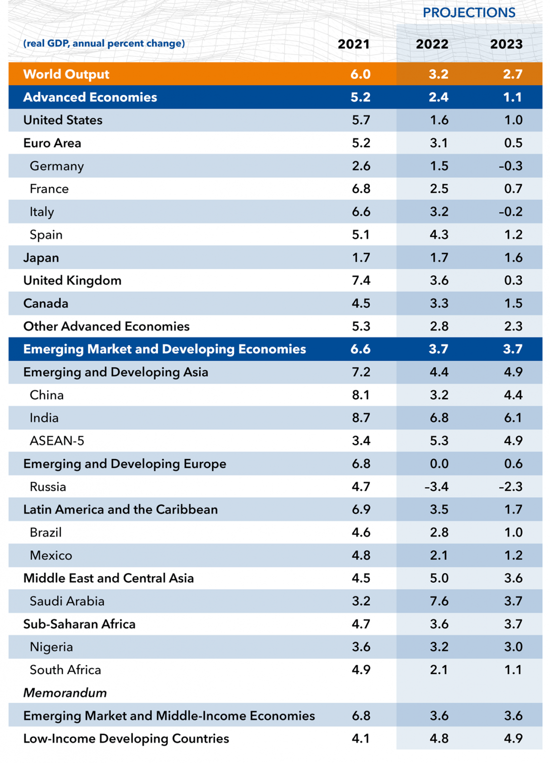 IMF Global Economic Growth Forecast Lowered to 2.7 in 2023. The Worst