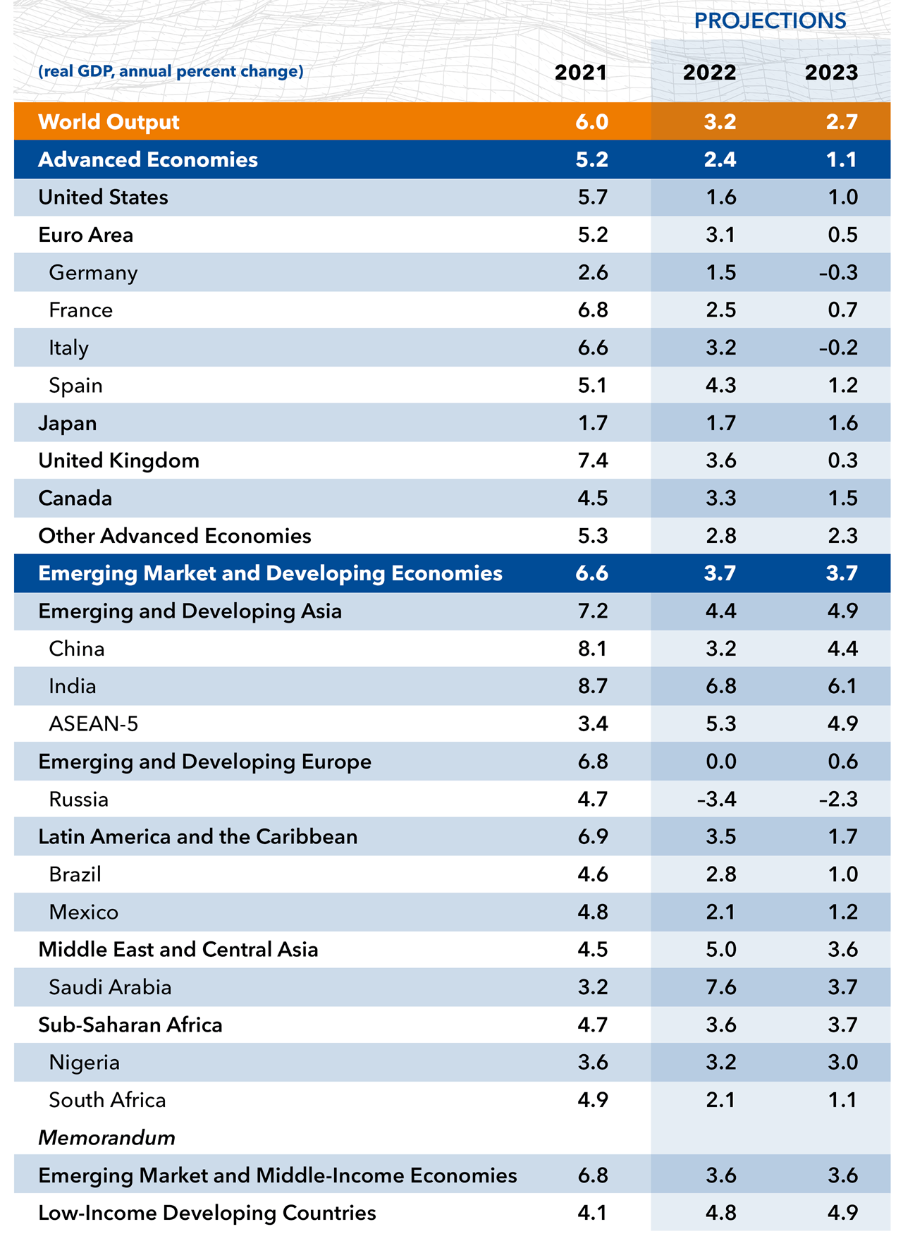 IMF: Global Economic Growth Forecast Lowered to 2.7% in 2023. The Worst Is Yet To Come!