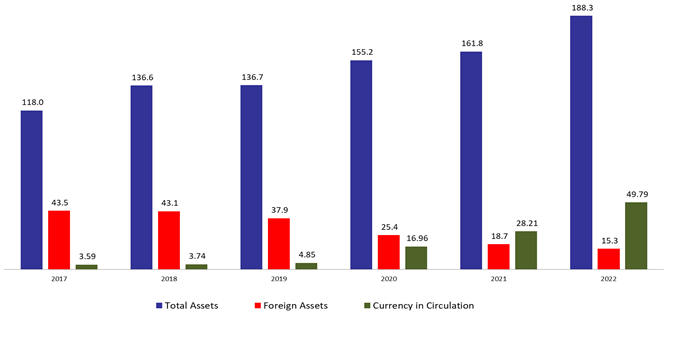 BDL’s Foreign Assets increased in the last two weeks of October