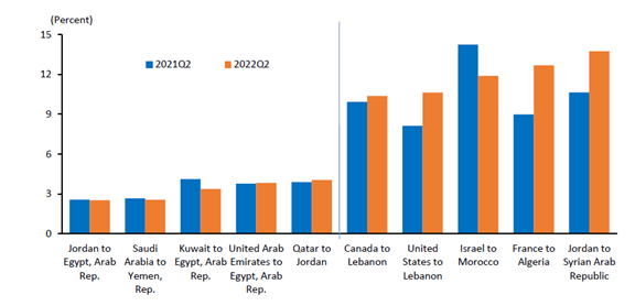 MENA Remittances in 2022