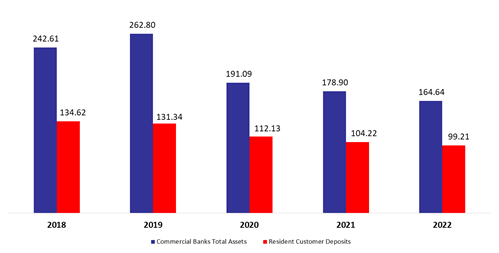 Lebanese Commercial Banks’ Total Assets Down Year on Year by 7.97% to $164.64B by October 2022