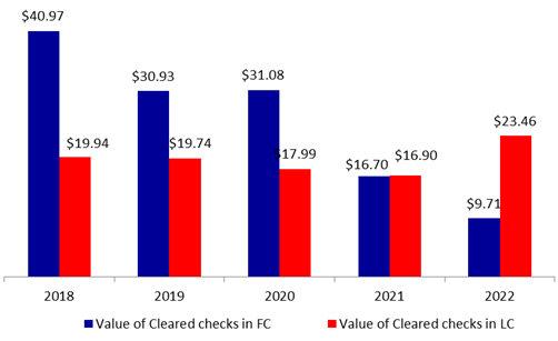 Total Value of Cleared Checks down by 1.27% to stand at $33.17B by November 2022