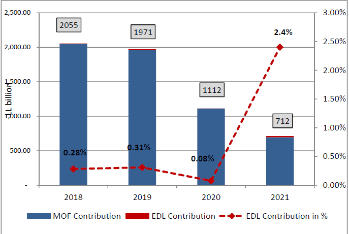 Transfers to EDL Dropped by an annual 37.4% to $462.9M by October 2021