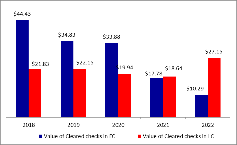 Total Value of Cleared Checks Up by 2.79% to stand at $37.43B by End of 2022