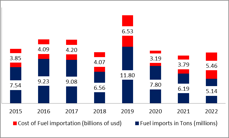 What Drove The Two-Digit Trade Deficit In Lebanon in 2022? 