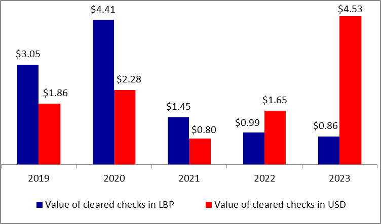 Total Value of Cleared Checks Up by 104.28% to stand at $5.38B by January 2023
