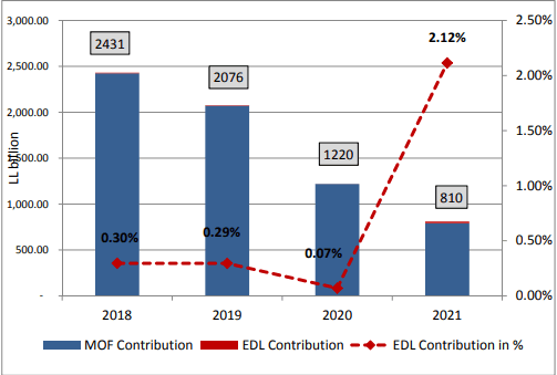 Transfers to EDL Dropped by an annual 34.9% to $527.26M by November 2021