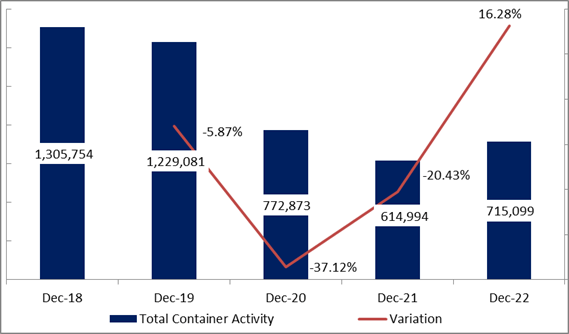 Port of Beirut: Container Activity up 16.28% by the end of December 2022