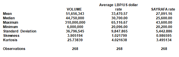 Lebanese Sayrafa Volume and Lebanese Market Exchange Rate: An Empirical Note